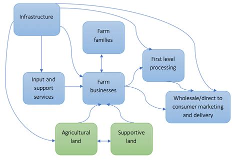 Read the schematic before attempting any repairs. Schematic of agricultural system definition used for this ...