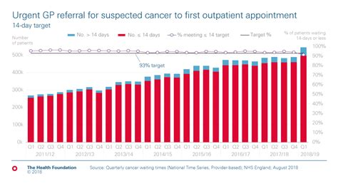 14 Day Cancer Waiting Times The Health Foundation