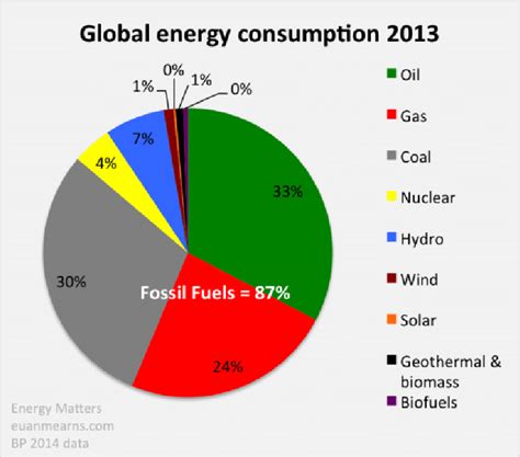 Global Energy Contribution From Different Energy Sources Download