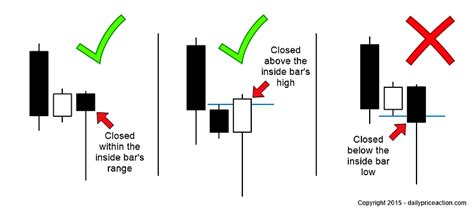 How To Trade The Inside Bar Pin Bar Combination
