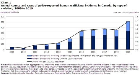 How Common Is Human Trafficking In Canada Coremymages