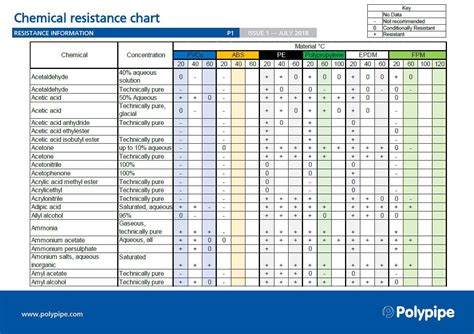 Chemical Compatibility Chart For Plastics