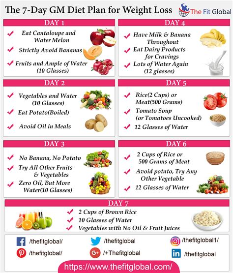 Gm Diet Chart For Weight Loss Vegetarian Chart Walls