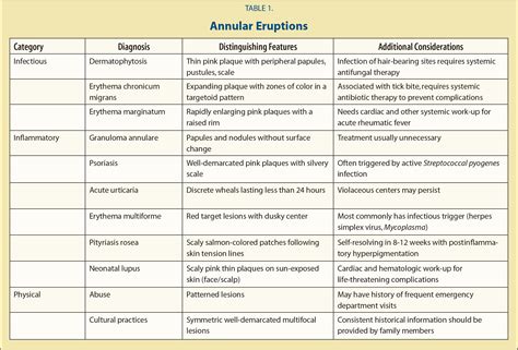 A Review Of Annular Eruptions In Children