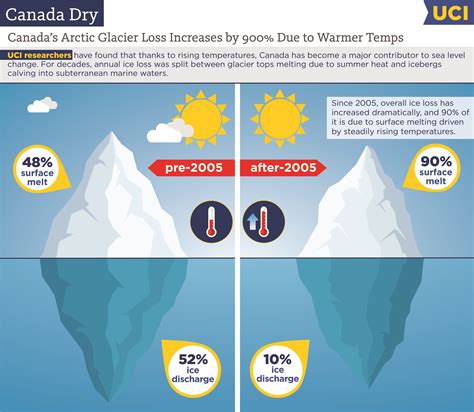 The Impact Of Melting Icebergs On Rising Sea Levels E