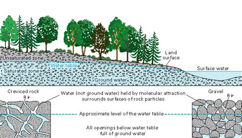 Aquifers And Groundwater From Usgs Water Science School