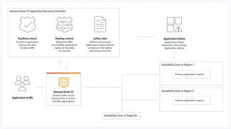 Route 53 Application Recovery Controller Routing Control Aws