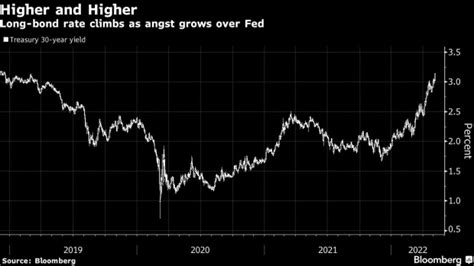 Us Yields Surge As Angst Over Fed Policy Hammers Treasuries Bnn