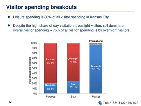 The Economic Impact Of Tourism In Kansas City Ppt Download