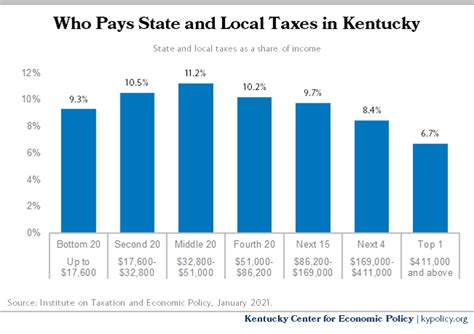 Senate Income Tax Rebate Unfairly Leaves Out Low Income Kentuckians