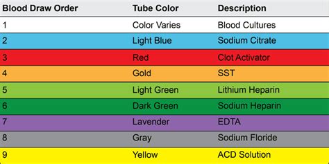 Cheat Sheet Printable Phlebotomy Order Of Draw