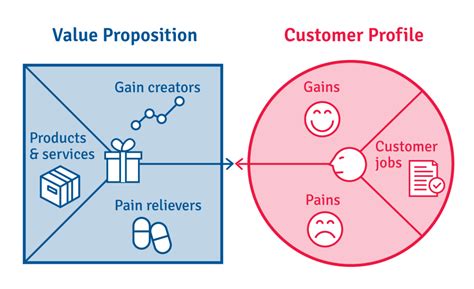 A value proposition represents a promise to improve the quality of life for your customers, and is central to all types of business. What is the Value Proposition Canvas? - B2B International