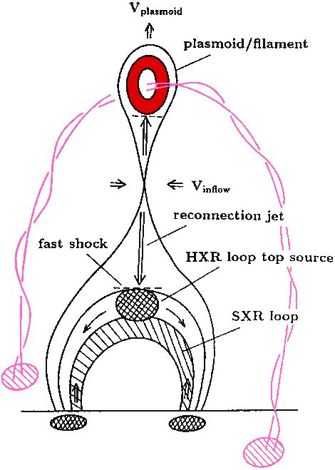 5 Scheme Of The Plasmoid Induced Reconnection Solar Flare Model 104