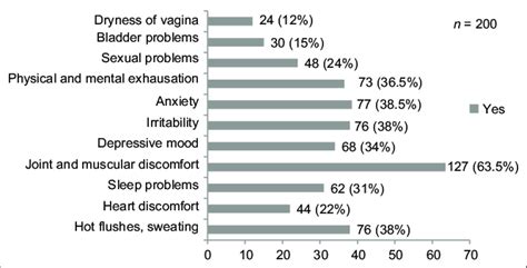 Bar Graph Depicting The Prevalence Of Symptoms Of Menopause As Per Mrs Download Scientific Diagram