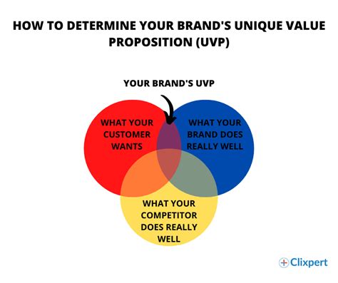 How To Create A Unique Value Proposition And Integrate It Into Your