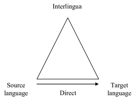 The Interlingua Model Download Scientific Diagram