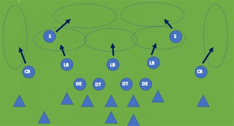 What Is The Cover 2 Defense In Football With Charts