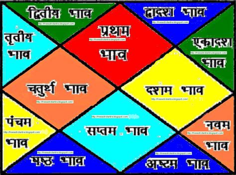 Free Vedic Horoscope Today : North indian birth chart in Indian Astrology