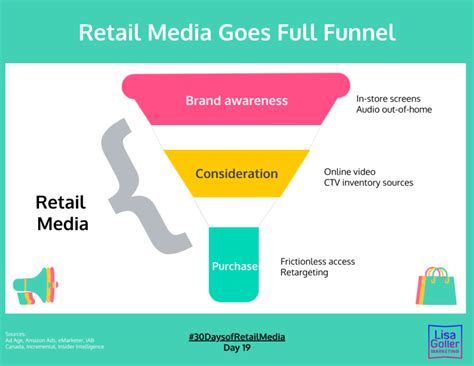 Retail Media Goes Full Funnel Lisa Goller Marketing B2b Content For