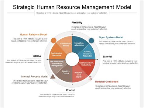 Strategic Human Resource Management Model Graphics Presentation