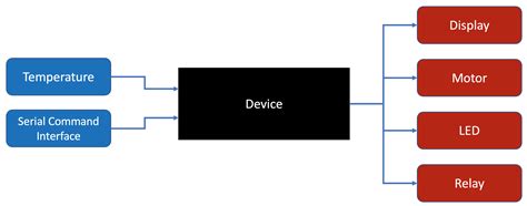 5 Steps To Designing An Embedded Software Architecture Step 3