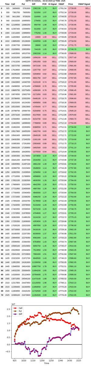 Pivotfunda Options Trader Python Developer On Twitter Nifty Option Chain Signal Data