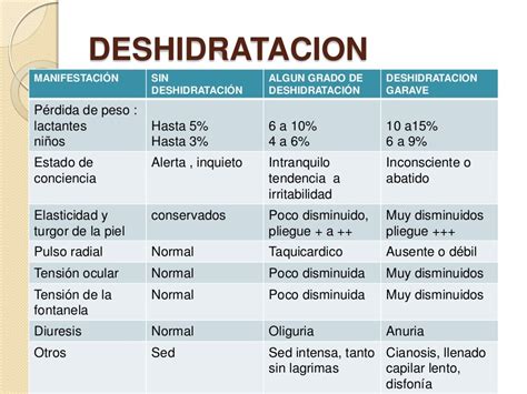 Deshidratacion