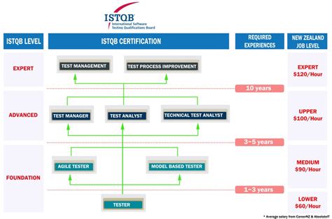 Istqb Certification Overview Aiit