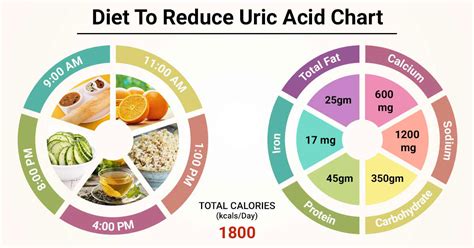 Uric Acid Diet Chart