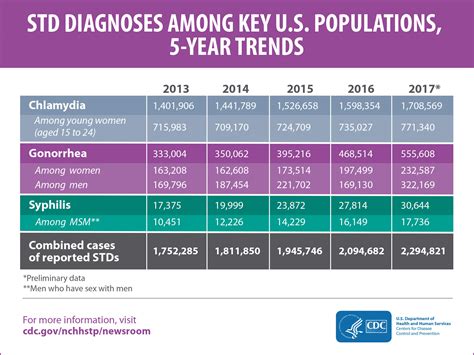 Stds Hit Record High In Us Mirroring Upward Trend In Houston Tmc News