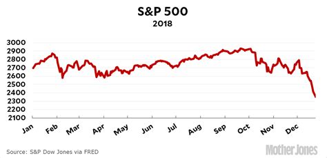 Interestingly, no major news event preceded the 1987 black monday. The Stock Market Crashed Today. Thanks Donald! - Mother Jones