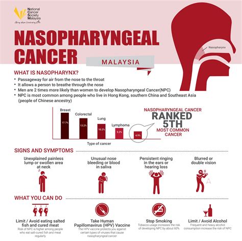 National Cancer Society Of Malaysia Penang Branch Nasopharyngeal Cancer