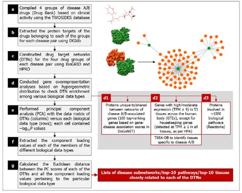 framework for characterizing the drugs that target comorbid disease download scientific diagram
