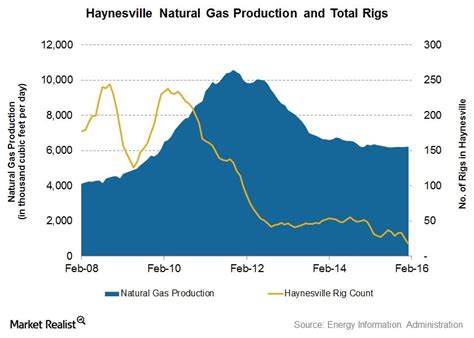 Why Haynesville Shale Natural Gas Production Fell 2 In A Year