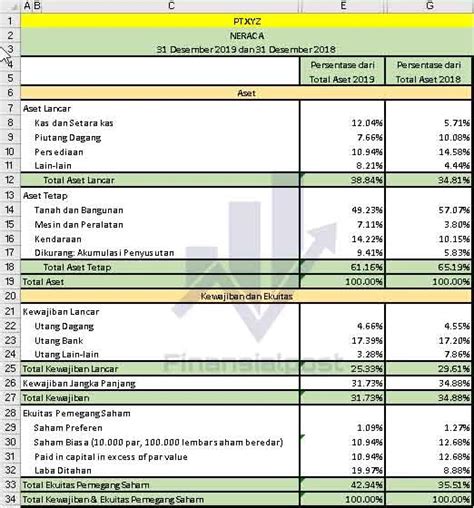 Menyiapkan Laporan Laba Rugi Dan Neraca Common Size Dengan Excel Finansialpost