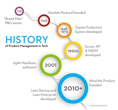 It is tempting to write a quick email and send it without reading it through, but then again, ask yourself how many emails you've received in the past which have been letter writing skills are sadly in decline, and emails are becoming more and more unreadable as they are quickly composed and sent. The History and Evolution of Product Management - Mind the ...