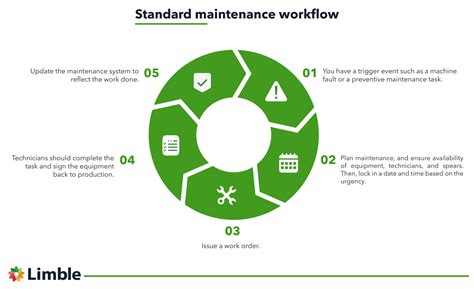Maintenance Work Flow Chart