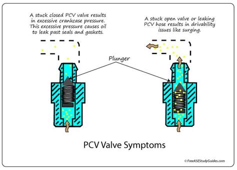 Symptoms Of A Failing Pcv Valve