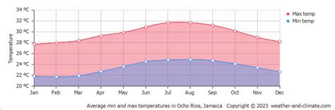 Ocho Rios Climate By Month A Year Round Guide