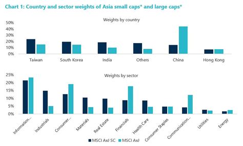 Opportunities In The Nimble And Fast Growing Asian Small Caps Space