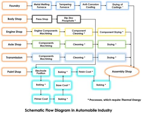 Assembly Process Flow Diagram