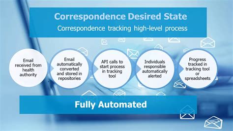 5 Step Automation Reduce Risks In Correspondence Tracking