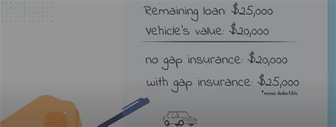 What Is Gap Insurance And How Does It Work Progressive
