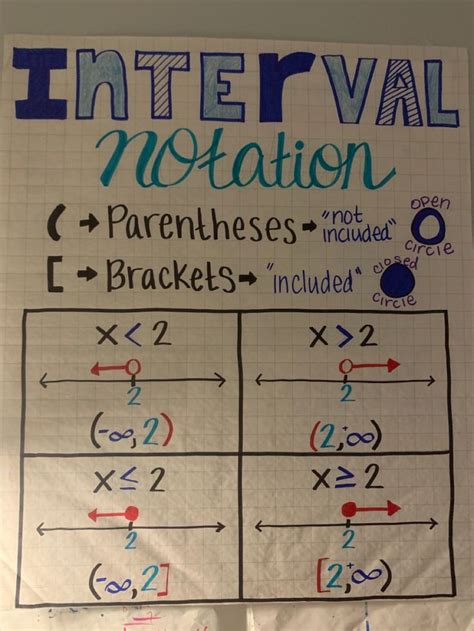 Interval Notation Anchor Chart Math Expressions High School Math