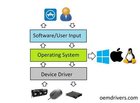 What Is A Device Driver Oem Drivers