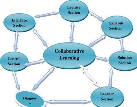 Unleashing The Potential Of Collaborative Learning Forbess Mag