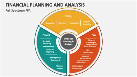 Financial Planning And Analysis Powerpoint Presentation Slides Ppt Template
