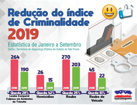 guaratinguetá registra de novo queda nos índices de criminalidade em 2019 em relação a 2018