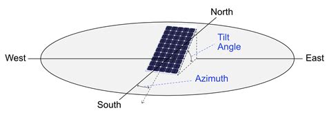 Which Direction Should Your Solar Panels Face Solardesignguide