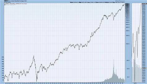 Us Stock Index Charts Ultra Long Term Perspective